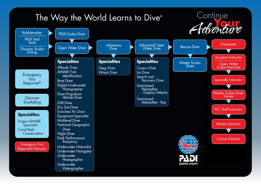 PADI course chart, "The Way the World Learns to Dive", from Bubblemaker to Course Director